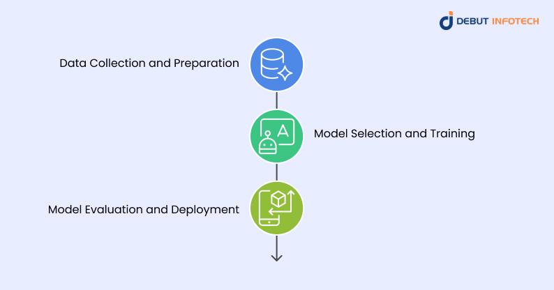 How Does Machine Learning Work?