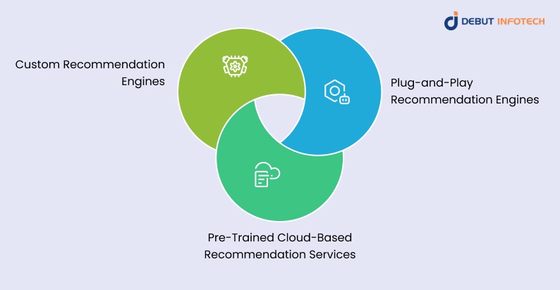 Recommender Systems Implementation Approaches