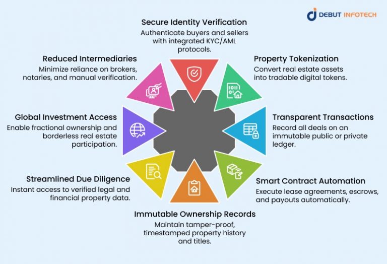 Top Blockchain Use Cases in Real Estate Industry