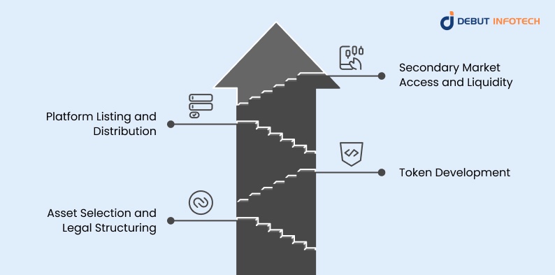 Tokenization Process Working