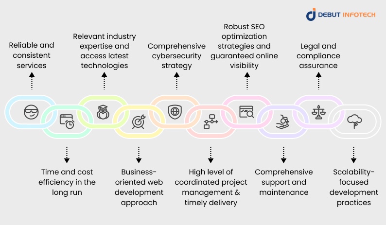 10 compelling reasons for hiring a web development company