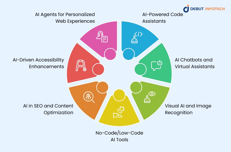 Top Trends Shaping AI Integration in Web Development