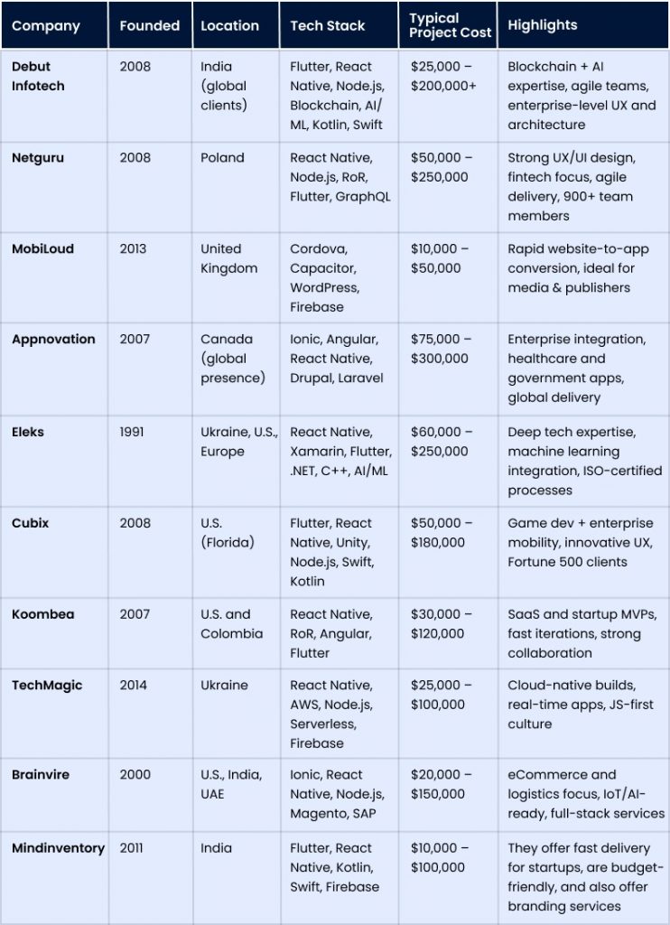 best hybrid development companies