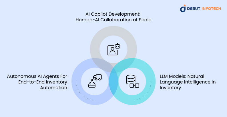 Future Trends: AI Copilots, LLM Models, and Autonomous AI Agents