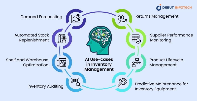 How Is AI Used in Inventory Management? (Key Use Cases)