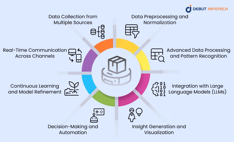 How Does AI in Inventory Management Work?