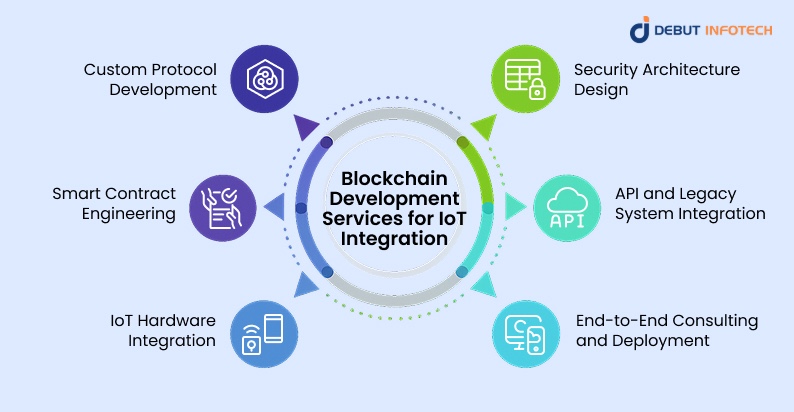 Blockchain Development Services for IoT Integration