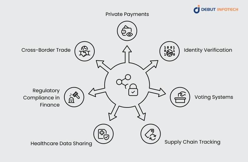 Blockchain Use Cases for Zero-Knowledge Proofs
