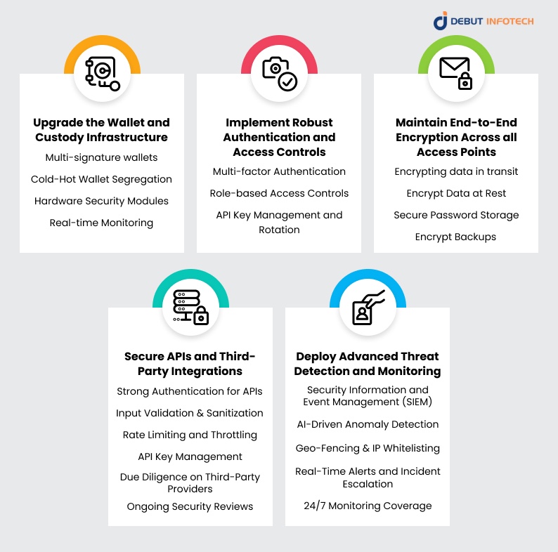 Core Strategies to Strengthen the Security of Your White Label Cryptocurrency Exchange Software