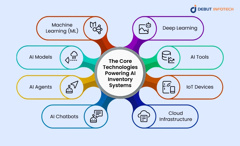 The Core Technologies Powering AI Inventory Systems