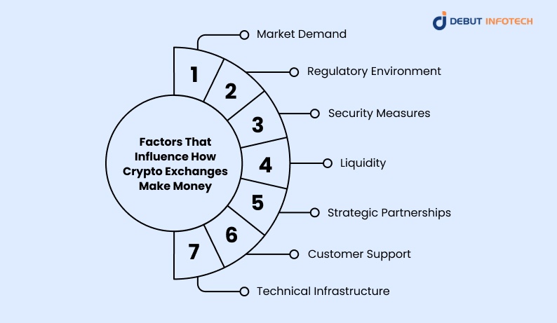 Factors That Influence How Crypto Exchanges Make Money