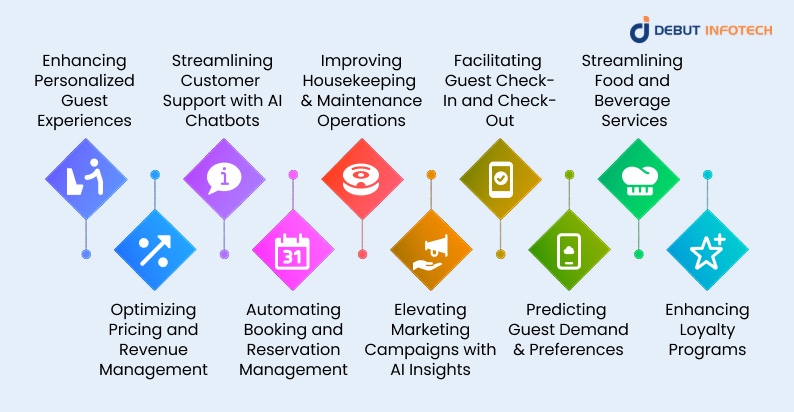 Generative AI Use Cases in Hospitality Sector