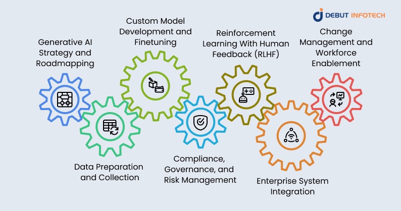 Core Generative AI Integration Services Categories