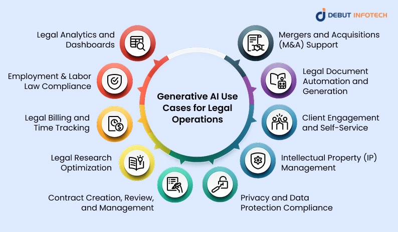 Generative AI Use Cases for Legal Operations