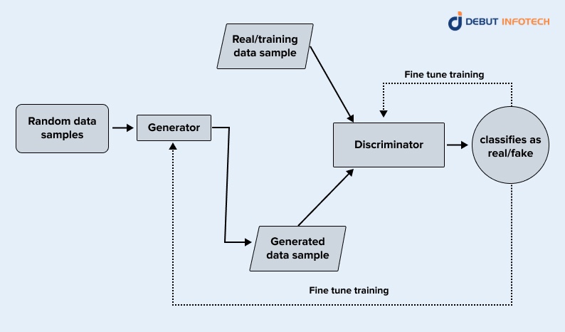 How Generative AI Works & Its Architecture?