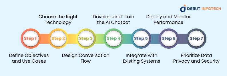 Implementation of AI Chatbots in Healthcare