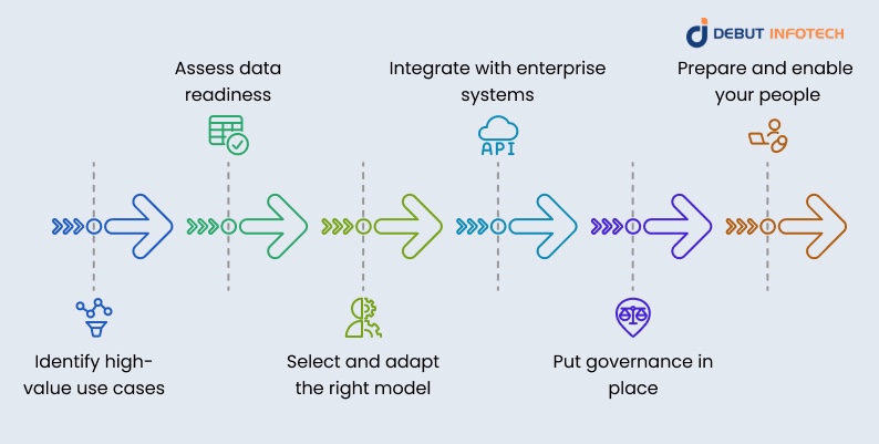 The High-level Integration Process of Generative AI 