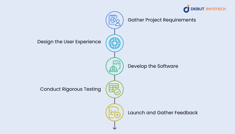 Key Stages in Fintech Software Development