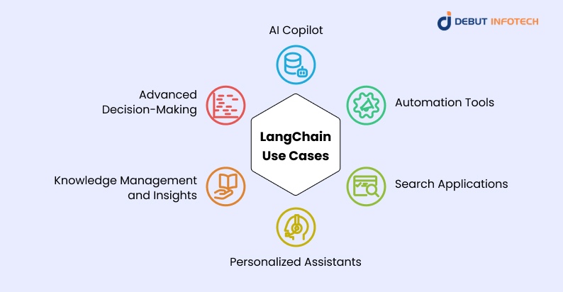 LangChain Use Cases