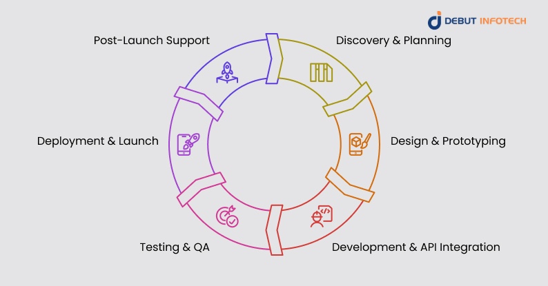 The Mobile App Development Lifecycle