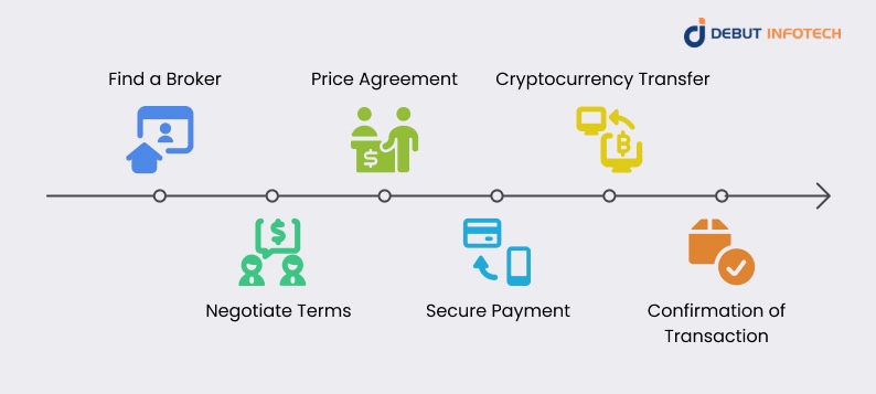 How Does an OTC Crypto Exchange Work?