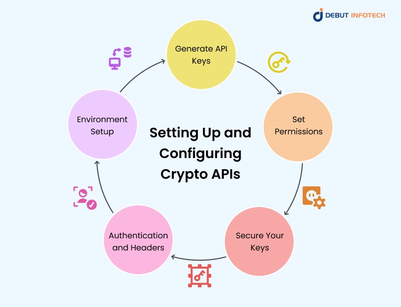 Setting Up and Configuring Crypto APIs