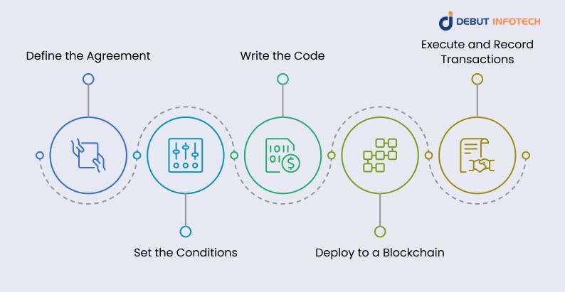 How to Develop a Smart Contract: Step-by-Step