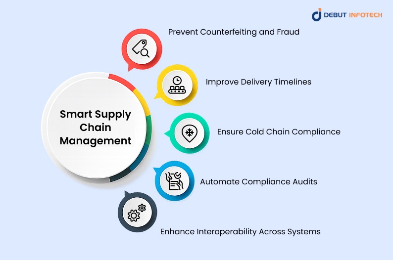 Smart Supply Chain Management