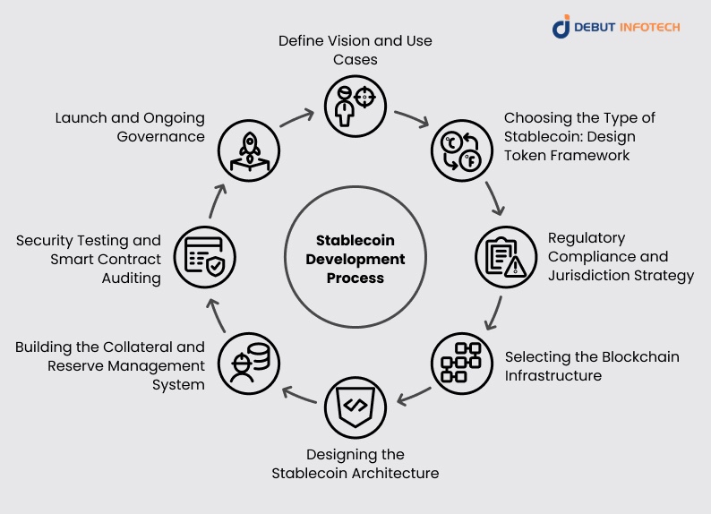 Stablecoin Development Process