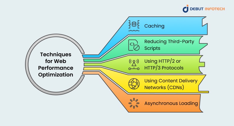 Techniques for Web Performance Optimization