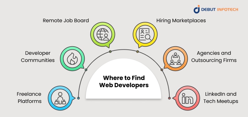 where to find web developers