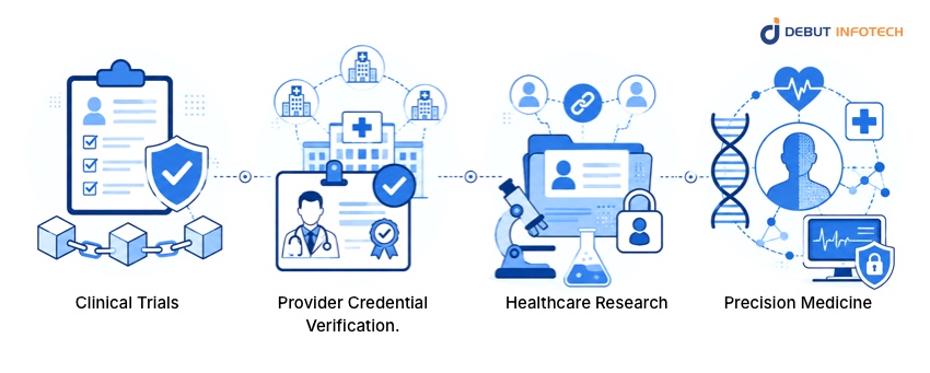 Trials, Credentialing, and Research