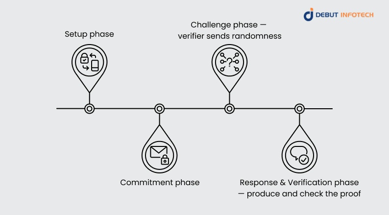 How Zero-Knowledge Proofs Work: Step-by-Step