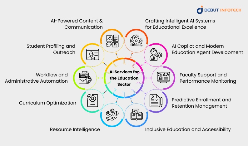 Debut Infotech’s Tailored AI Services for the Education Sector