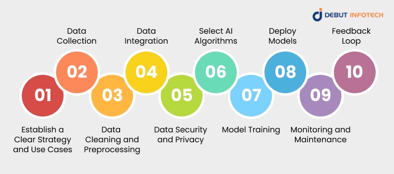 Steps on How to Implement AI in Retail