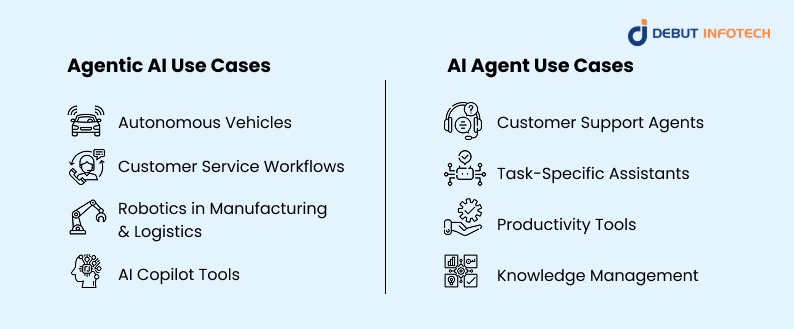 Agentic AI vs AI Agents: Use Cases