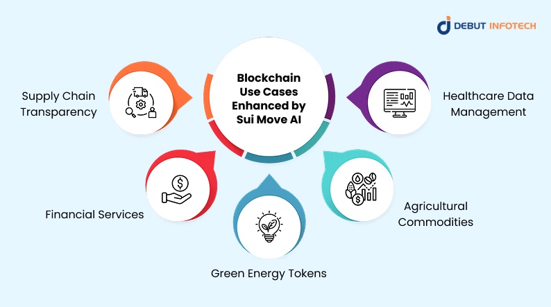 Blockchain Use Cases Enhanced by Sui Move AI