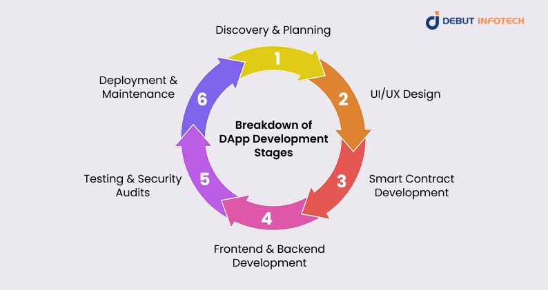 Breakdown of DApp Development Stages