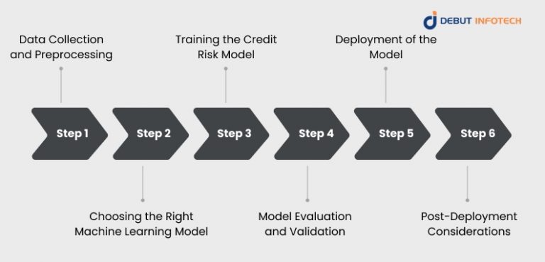 How to Build a Credit Risk Model Using Machine Learning