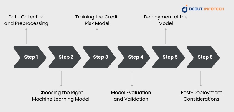 How to Build a Credit Risk Model Using Machine Learning?
