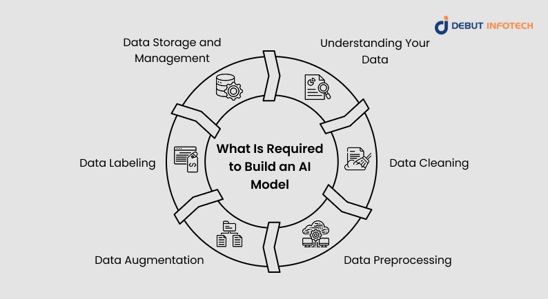 What Is Required to Build an AI Model?