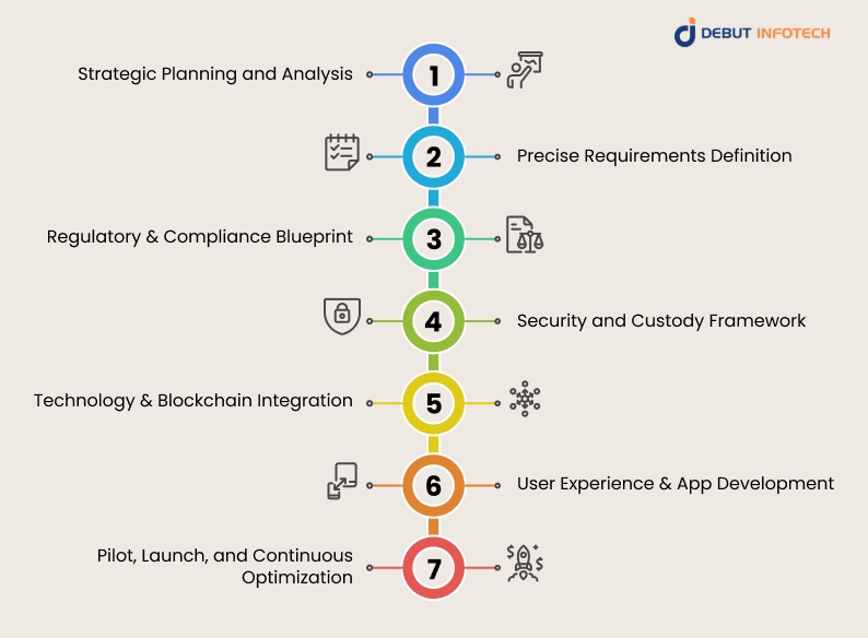 Debut Infotech’s 7-Step Process for Building a Crypto Banking Solution from Concept to Launch