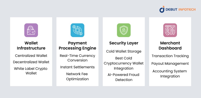 Core Components of a Crypto Payment Gateway