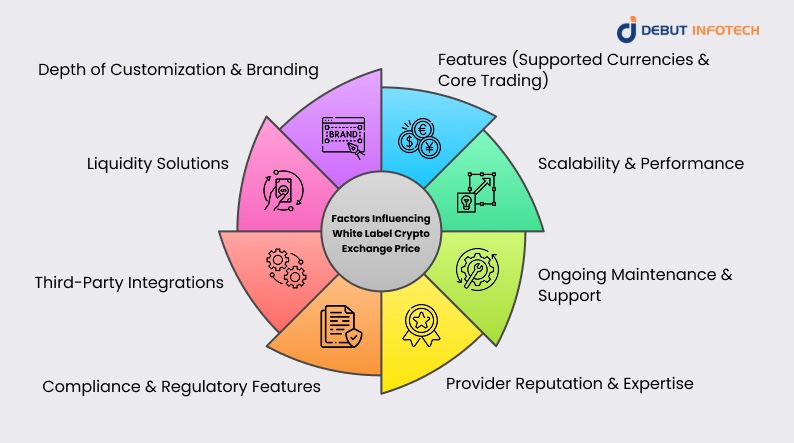 Factors Influencing White Label Crypto Exchange Price