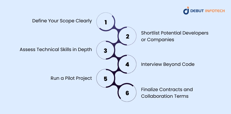 The Hiring Process: Step-by-Step