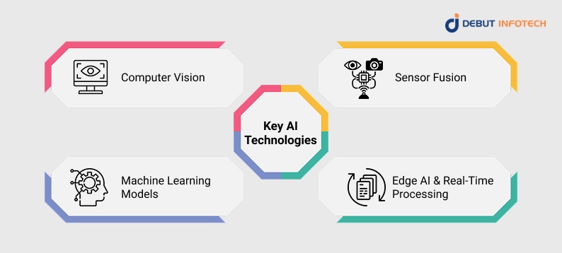Key AI Technologies Powering Self-Driving Cars