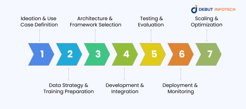 Key Phases of AI Agent Development