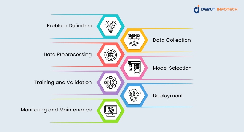 Machine Learning Development Steps: From Data to Deployment