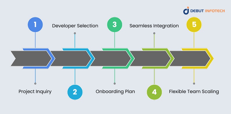 Fast and Reliable Onboarding Process for Hiring AI Developers With Debut Infotech Pvt Ltd