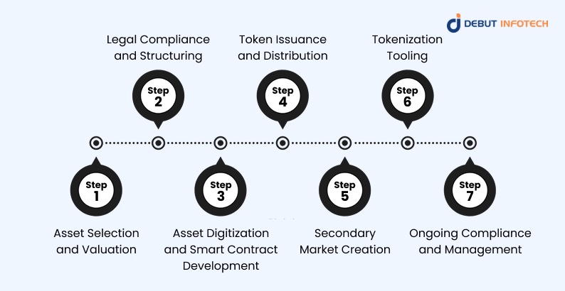 Steps in Tokenizing a Real-World Asset